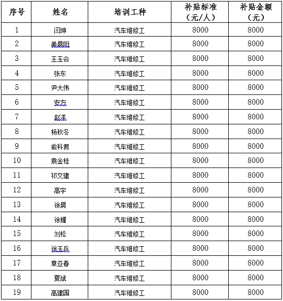 20新利体育官网24年度省级高级技师岗位技能提升培训（省高级技师培训）补贴审核结果公示(图1)