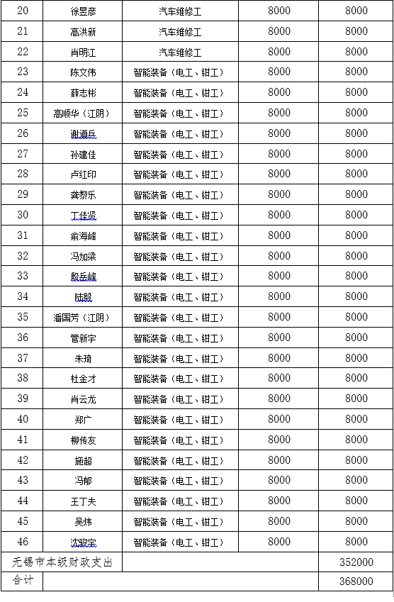 20新利体育官网24年度省级高级技师岗位技能提升培训（省高级技师培训）补贴审核结果公示(图2)