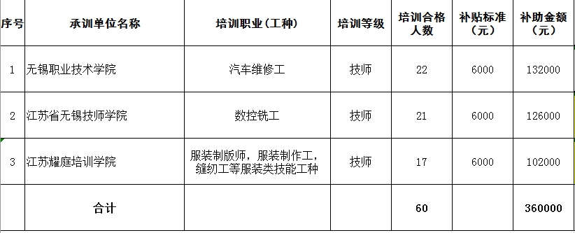 2024年度市级技师岗位技能提升培训补贴审核结果公示(图1)