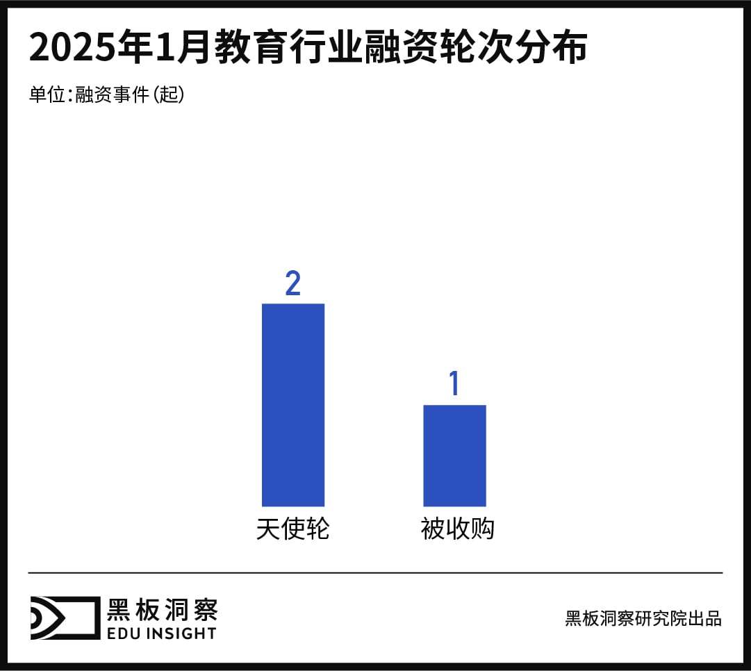 1月教育行业融资报告：融资186亿AI与智能硬件驱动行业变革(图1)