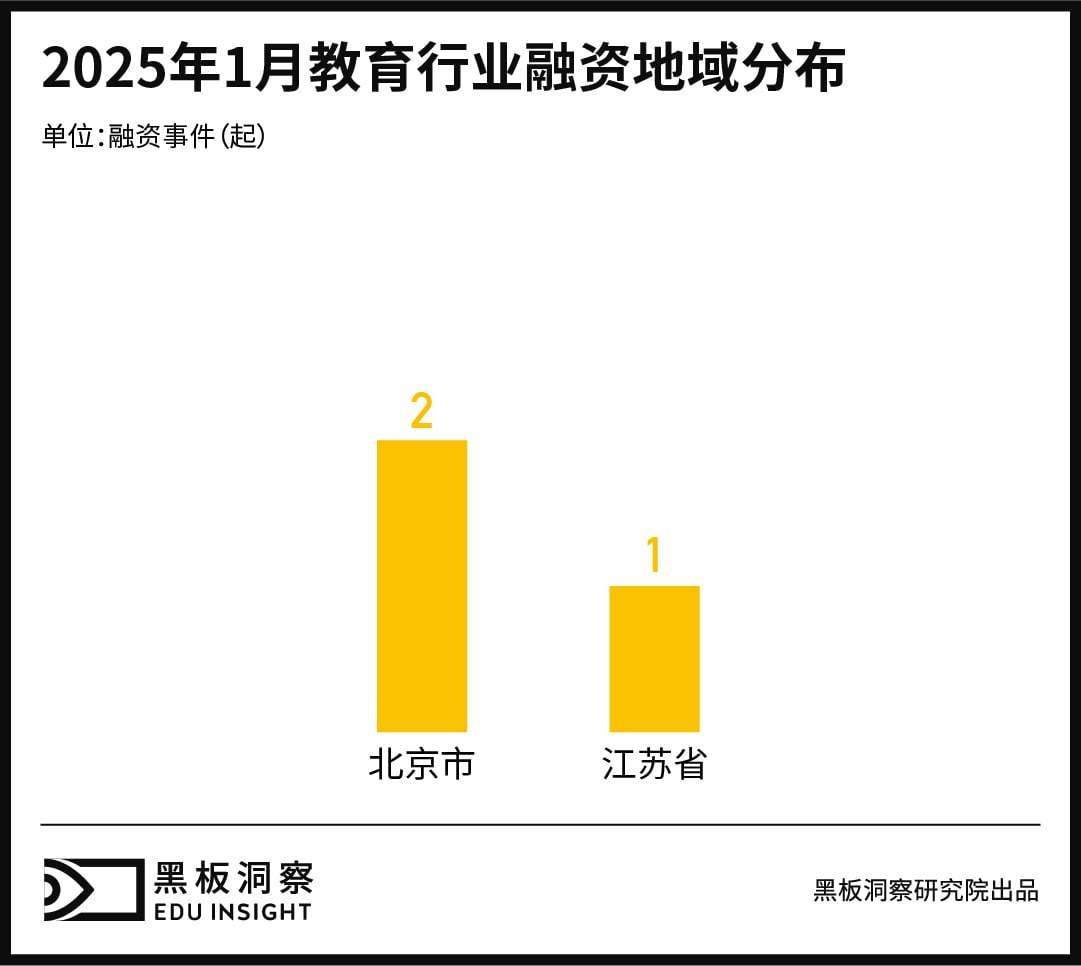 1月教育行业融资报告：融资186亿AI与智能硬件驱动行业变革(图2)