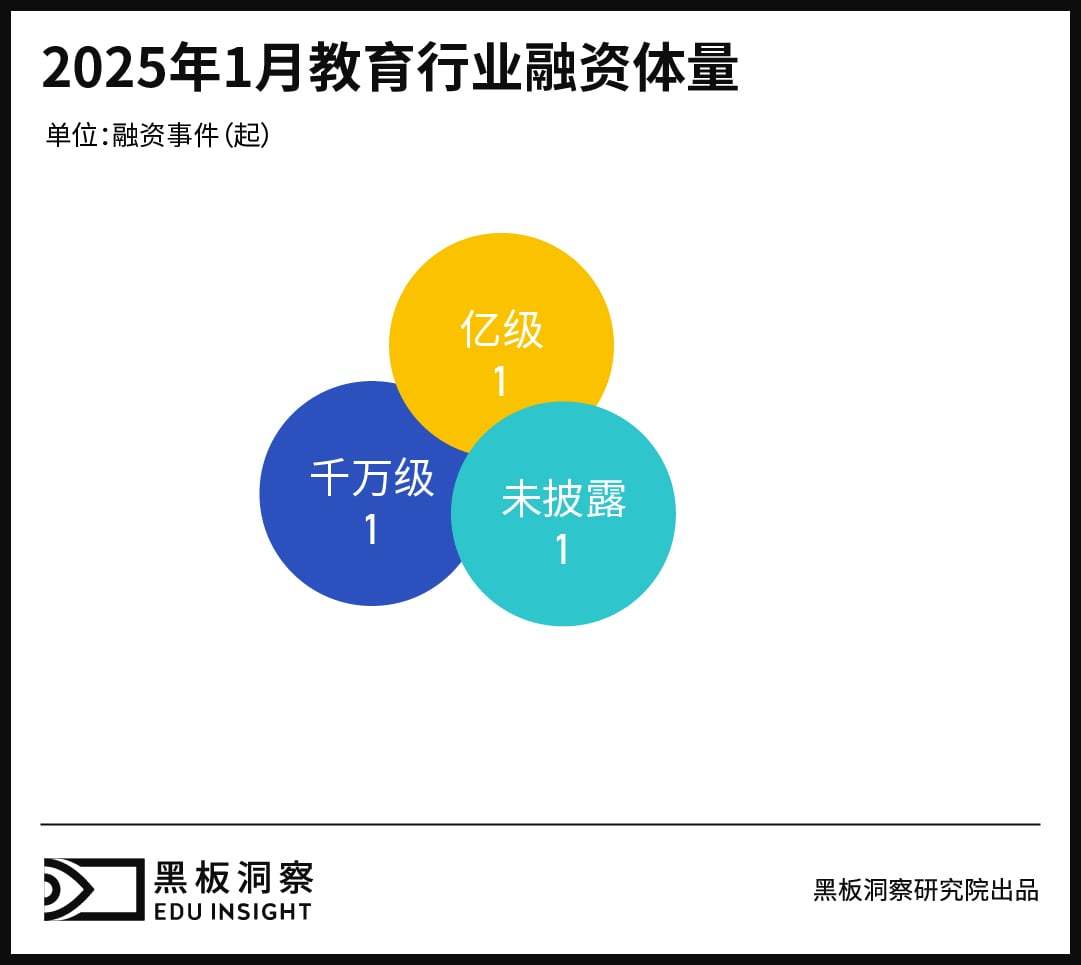 1月教育行业融资报告：融资186亿AI与智能硬件驱动行业变革(图3)