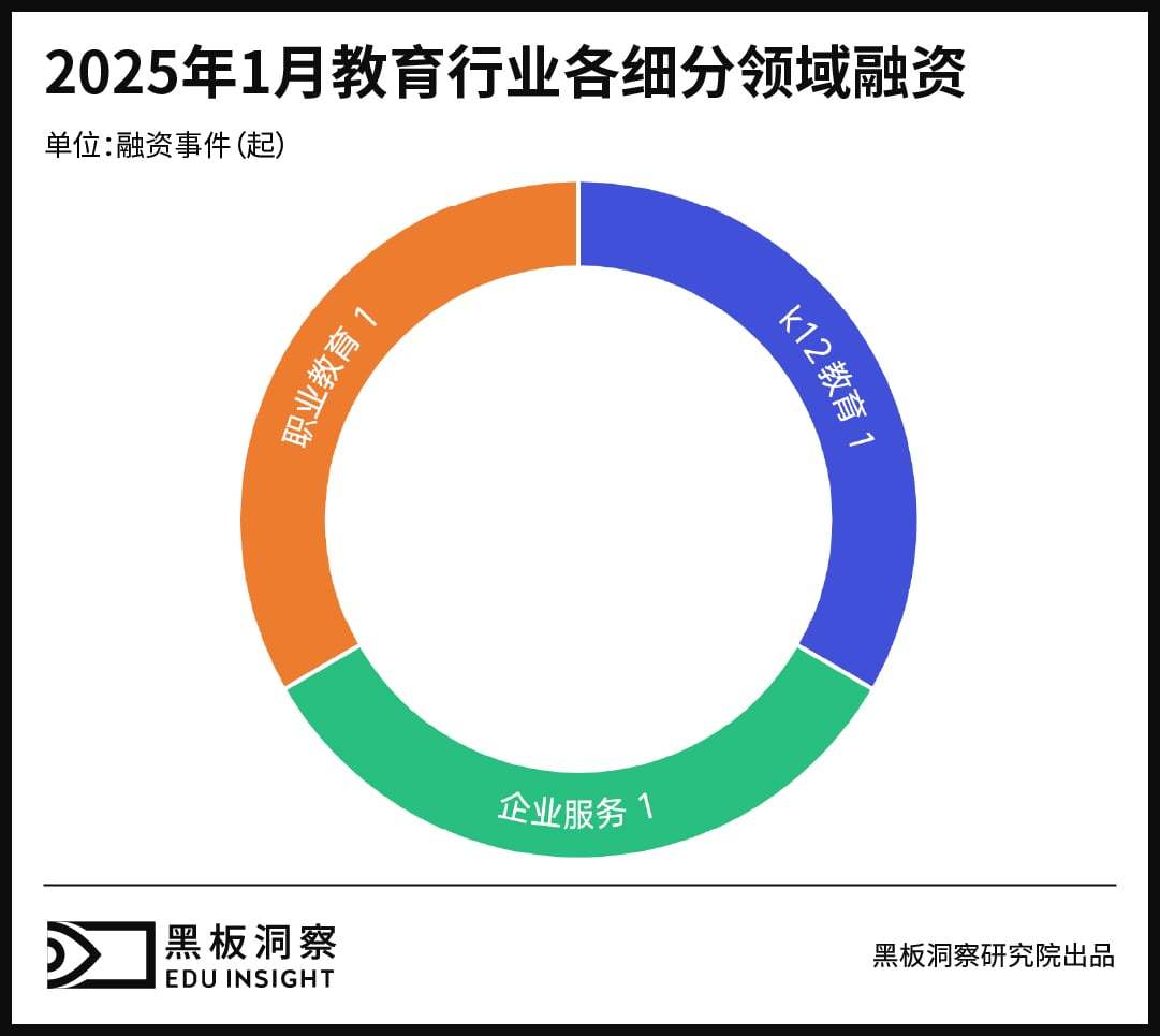 1月教育行业融资报告：融资186亿AI与智能硬件驱动行业变革(图4)