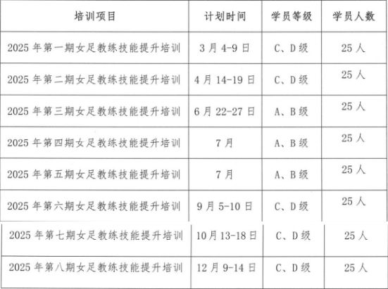 中国足球协会关于地方会员协会推荐女足教练参加2025年度技能提升培训班的通知新利体育注册(图1)